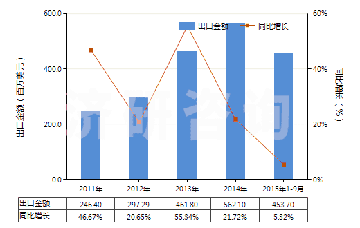 2011-2015年9月中國染色的純?nèi)死w短纖布(純?nèi)死w布指按重量計(jì)人造纖維短纖含量在85%及以上)(HS55161200)出口總額及增速統(tǒng)計(jì)
